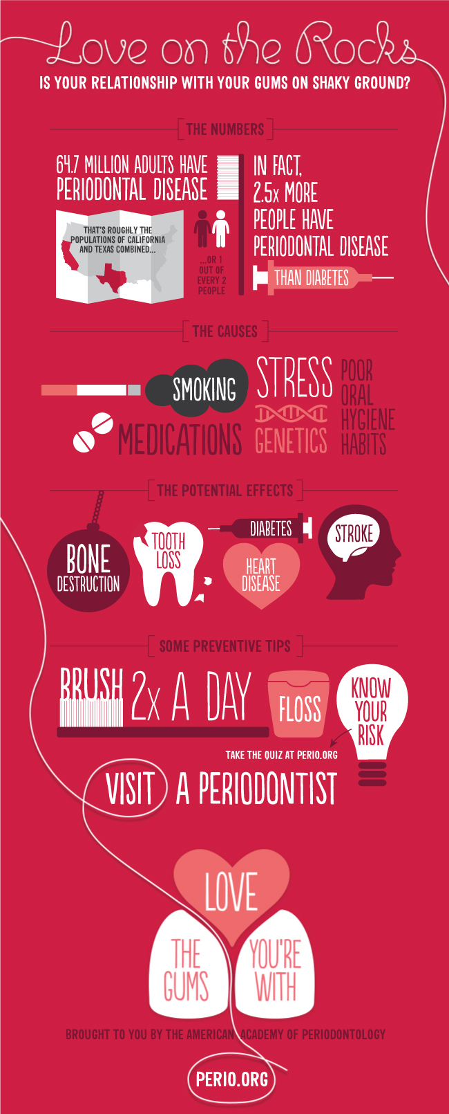 Infographic: 64.7 million U.S. adults have periodontal disease — the populations of California and Texas combined. Causes include smoking, stress, poor oral hygiene, medications, and genetics. Potential effects include bone destruction, tooth loss, diabetes, heart disease, and stroke. Preventive tips: brush twice a day, floss, know your risk, visit a periodontist. Source: American Academy of Periodontology.